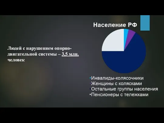 Людей с нарушением опорно-двигательной системы – 3,5 млн. человек