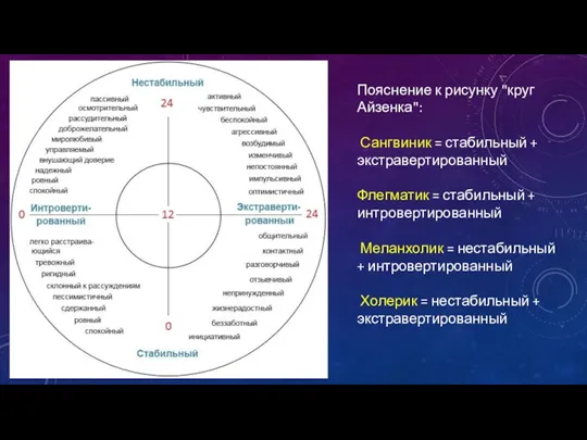 Пояснение к рисунку "круг Айзенка": Сангвиник = стабильный + экстравертированный Флегматик =