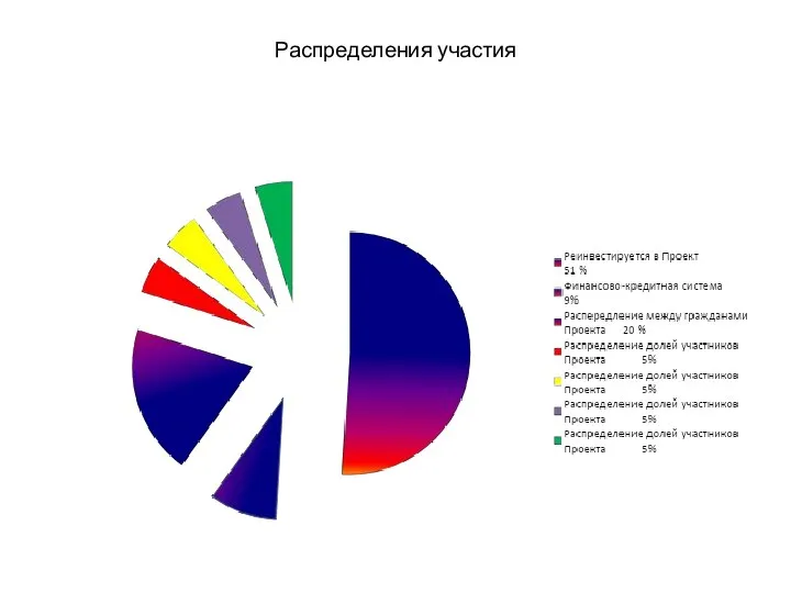 Распределения участия