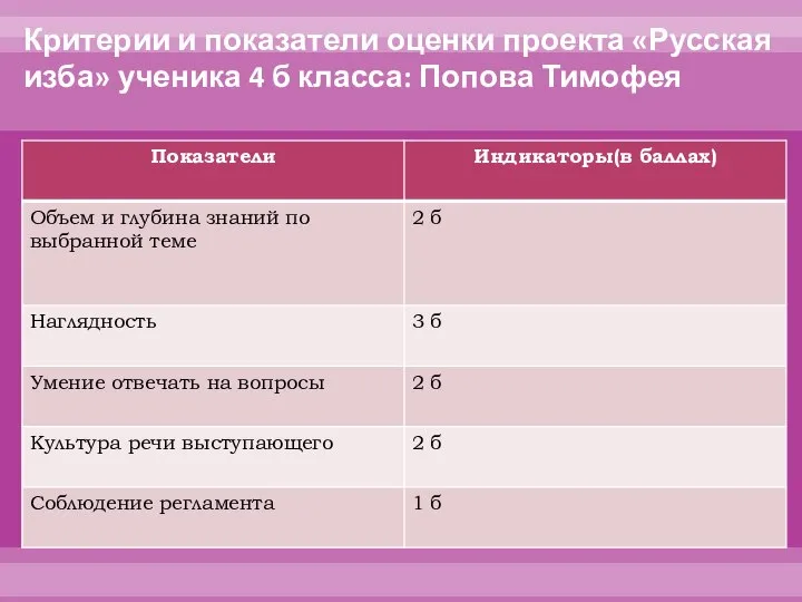Критерии и показатели оценки проекта «Русская изба» ученика 4 б класса: Попова Тимофея