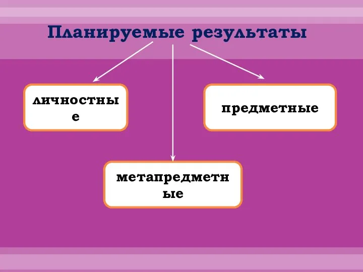 Планируемые результаты личностные метапредметные предметные