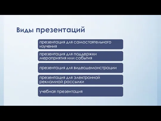 Виды презентаций презентация для самостоятельного изучения презентация для поддержки мероприятия или события