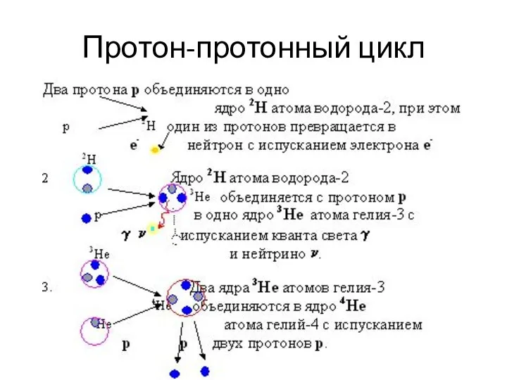Протон-протонный цикл