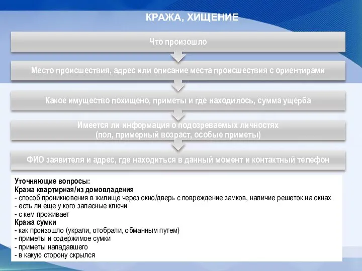 КРАЖА, ХИЩЕНИЕ Уточняющие вопросы: Кража квартирная/из домовладения - способ проникновения в жилище