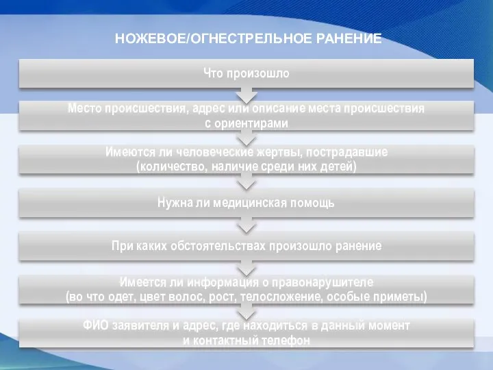 НОЖЕВОЕ/ОГНЕСТРЕЛЬНОЕ РАНЕНИЕ