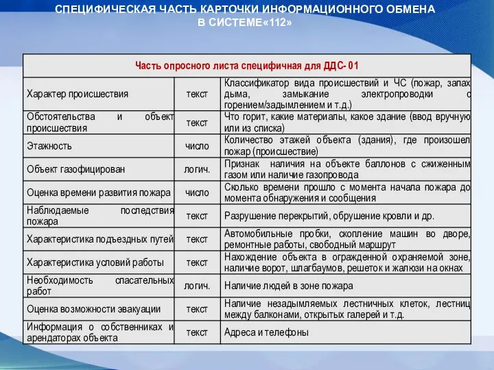 СПЕЦИФИЧЕСКАЯ ЧАСТЬ КАРТОЧКИ ИНФОРМАЦИОННОГО ОБМЕНА В СИСТЕМЕ«112»