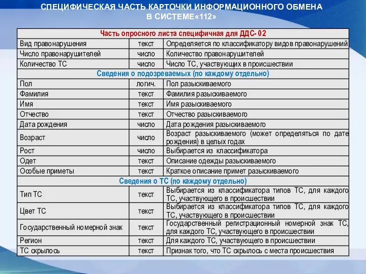 СПЕЦИФИЧЕСКАЯ ЧАСТЬ КАРТОЧКИ ИНФОРМАЦИОННОГО ОБМЕНА В СИСТЕМЕ«112»