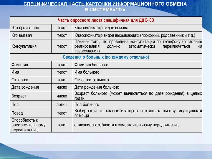 СПЕЦИФИЧЕСКАЯ ЧАСТЬ КАРТОЧКИ ИНФОРМАЦИОННОГО ОБМЕНА В СИСТЕМЕ«112»