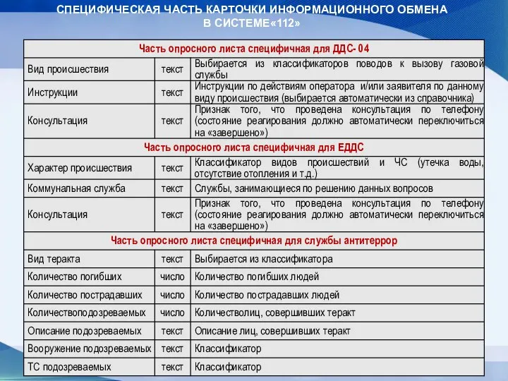 СПЕЦИФИЧЕСКАЯ ЧАСТЬ КАРТОЧКИ ИНФОРМАЦИОННОГО ОБМЕНА В СИСТЕМЕ«112»