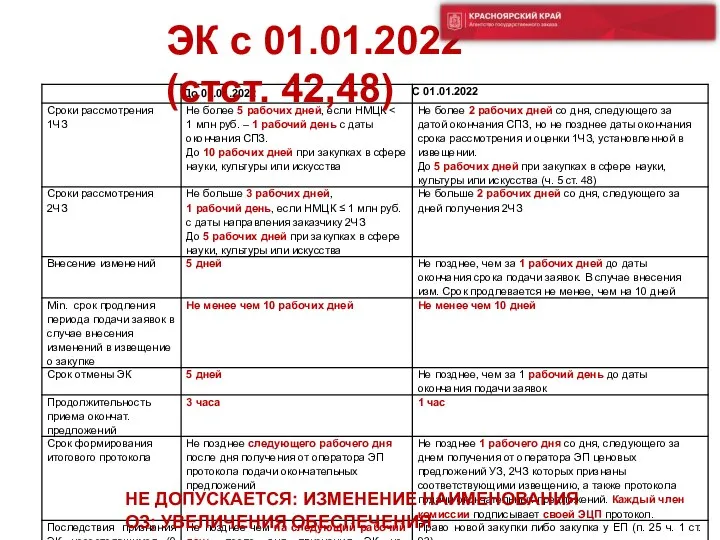 ЭК с 01.01.2022 (стст. 42,48) НЕ ДОПУСКАЕТСЯ: ИЗМЕНЕНИЕ НАИМЕНОВАНИЯ ОЗ; УВЕЛИЧЕНИЯ ОБЕСПЕЧЕНИЯ