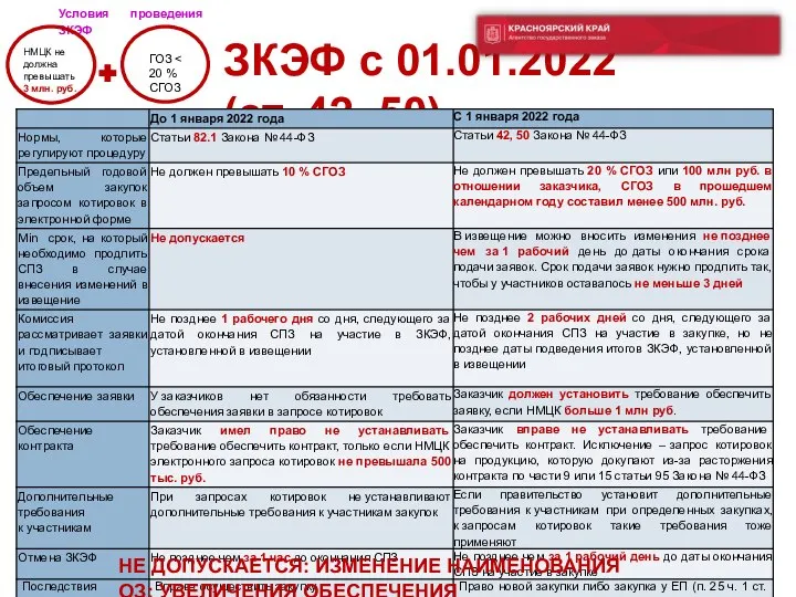 ЗКЭФ с 01.01.2022 (ст. 42, 50) НЕ ДОПУСКАЕТСЯ: ИЗМЕНЕНИЕ НАИМЕНОВАНИЯ ОЗ; УВЕЛИЧЕНИЯ