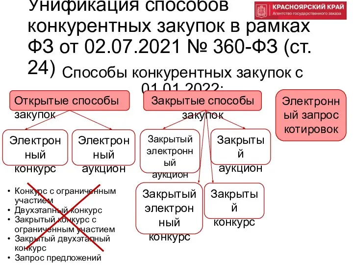 Унификация способов конкурентных закупок в рамках ФЗ от 02.07.2021 № 360-ФЗ (ст.