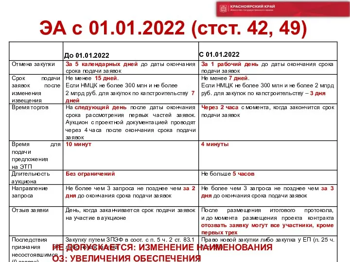 ЭА с 01.01.2022 (стст. 42, 49) НЕ ДОПУСКАЕТСЯ: ИЗМЕНЕНИЕ НАИМЕНОВАНИЯ ОЗ; УВЕЛИЧЕНИЯ ОБЕСПЕЧЕНИЯ