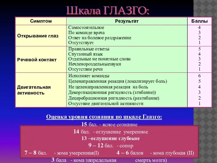 Шкала ГЛАЗГО: 15 бал. - ясное сознание 14 бал. - оглушение умеренное