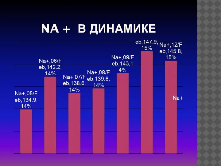 NA + В ДИНАМИКЕ