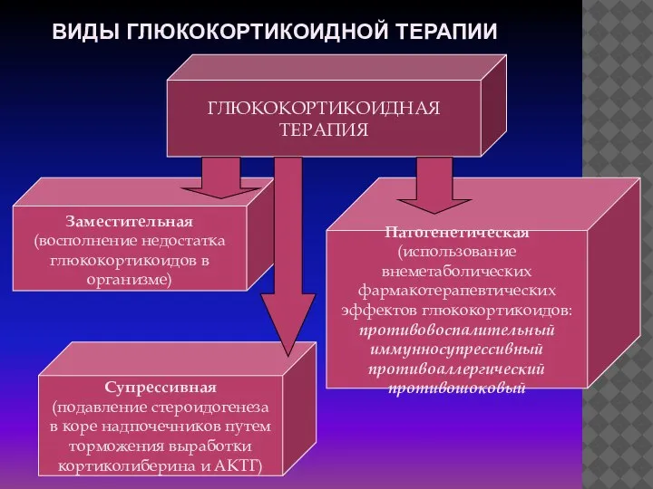 ВИДЫ ГЛЮКОКОРТИКОИДНОЙ ТЕРАПИИ ГЛЮКОКОРТИКОИДНАЯ ТЕРАПИЯ Заместительная (восполнение недостатка глюкокортикоидов в организме) Супрессивная