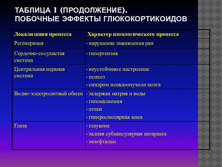 ТАБЛИЦА 1 (ПРОДОЛЖЕНИЕ). ПОБОЧНЫЕ ЭФФЕКТЫ ГЛЮКОКОРТИКОИДОВ