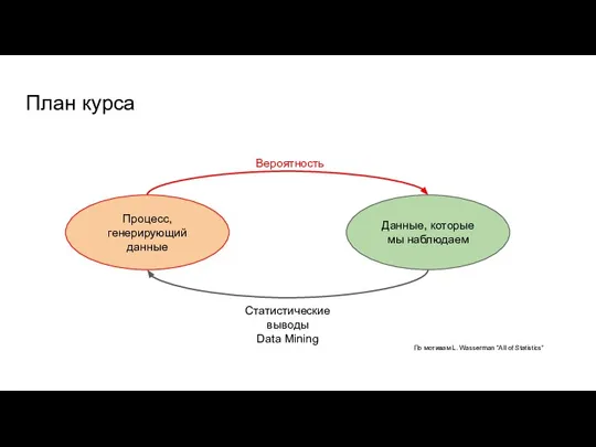 План курса Процесс, генерирующий данные Данные, которые мы наблюдаем Вероятность Статистические выводы