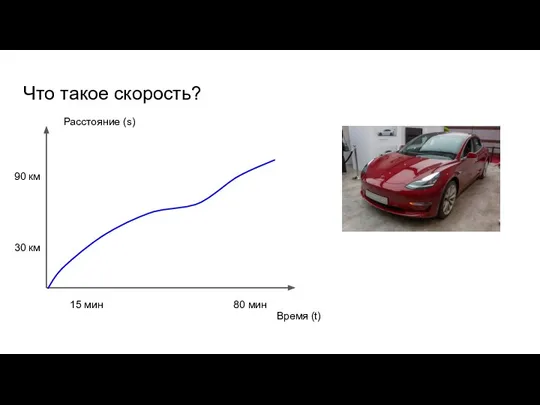 Что такое скорость? Время (t) Расстояние (s) 90 км 30 км 80 мин 15 мин