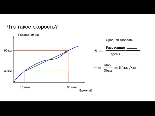 90 км Что такое скорость? Время (t) Расстояние (s) 30 км 80