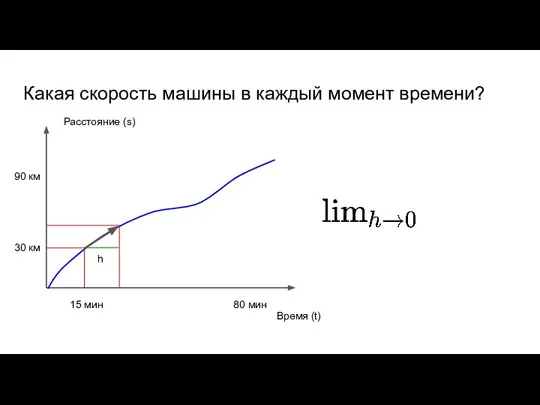 90 км Какая скорость машины в каждый момент времени? Время (t) Расстояние