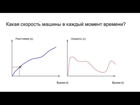 Какая скорость машины в каждый момент времени? Время (t) Скорость (v)