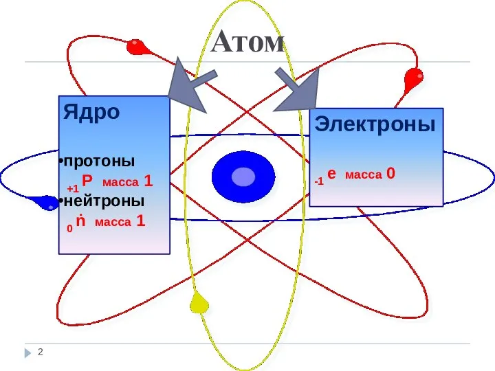 Атом Ядро протоны +1 Р масса 1 нейтроны 0 ṅ масса 1