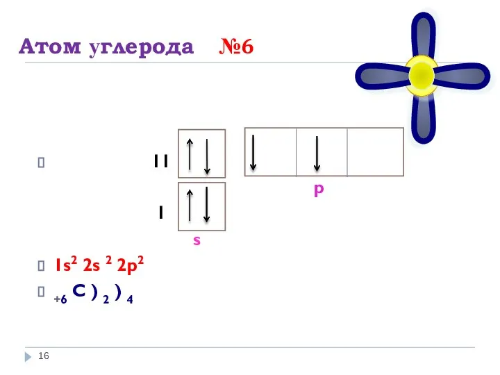 Атом углерода №6 I I р I s 1s2 2s 2 2p2