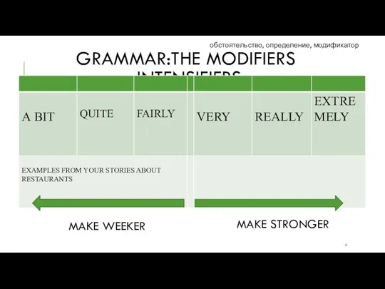 GRAMMAR:THE MODIFIERS -INTENSIFIERS MAKE WEEKER MAKE STRONGER обстоятельство, определение, модификатор