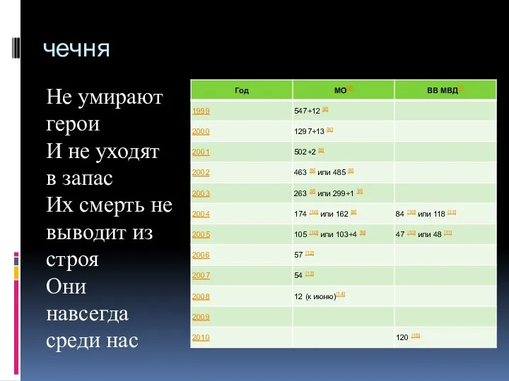 чечня Не умирают герои И не уходят в запас Их смерть не