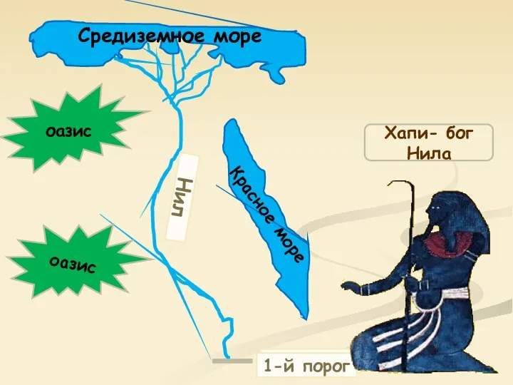 Саккара Средиземное море Красное море Нил 1-й порог 1-й порог оазис оазис Хапи- бог Нила