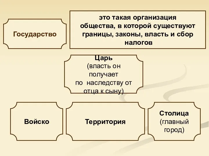 Государство это такая организация общества, в которой существуют границы, законы, власть и