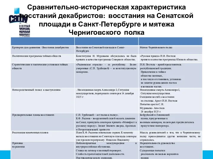 Сравнительно-историческая характеристика восстаний декабристов: восстания на Сенатской площади в Санкт-Петербурге и мятежа Черниговского полка