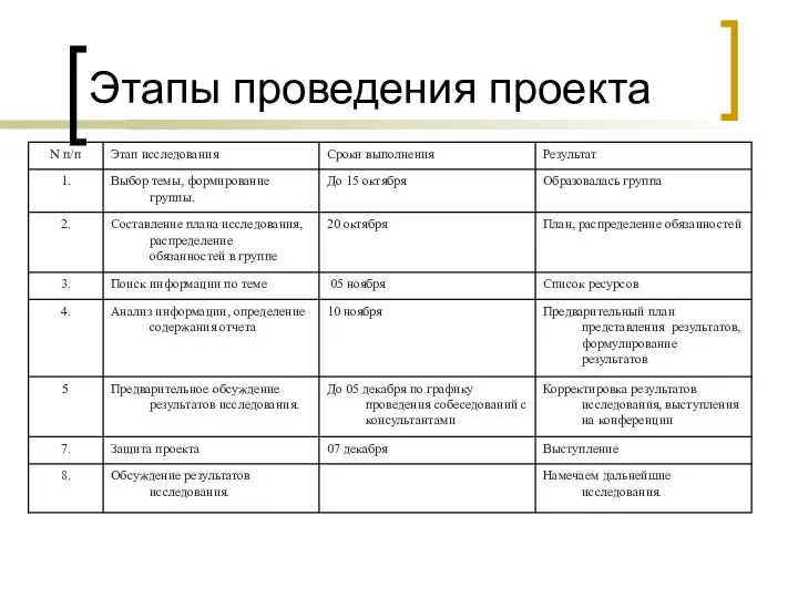 Этапы проведения проекта