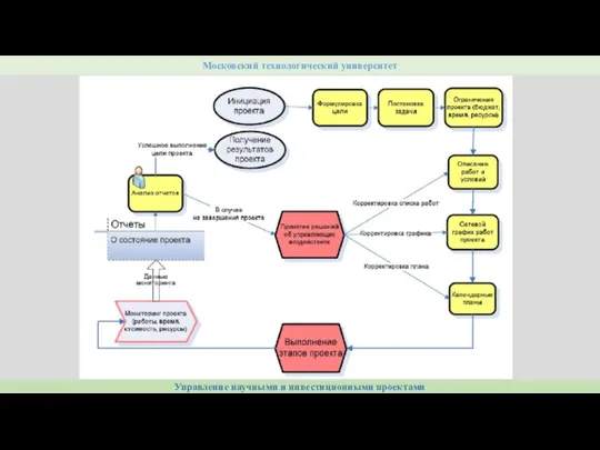 Московский технологический университет Управление научными и инвестиционными проектами