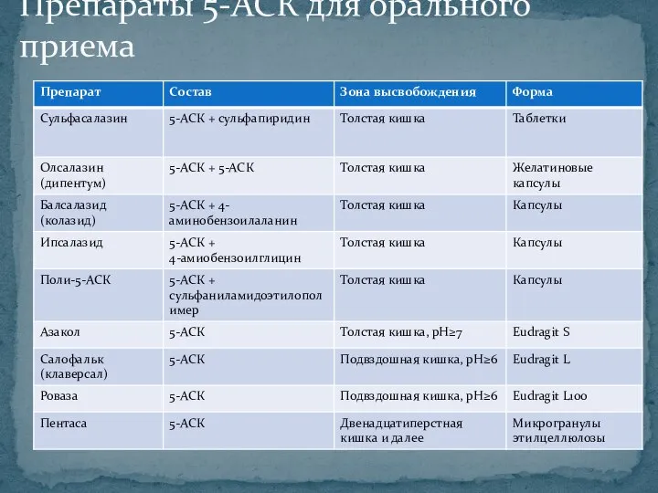 Препараты 5-АСК для орального приема