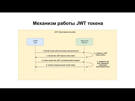 Механизм работы JWT токена