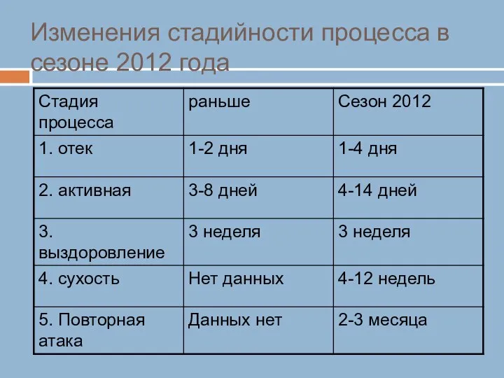 Изменения стадийности процесса в сезоне 2012 года