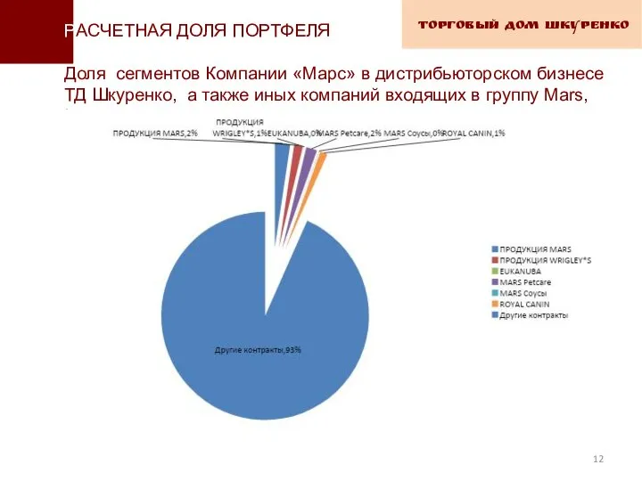 ТОРГОВЫЙ ДОМ ШКУРЕНКО РАСЧЕТНАЯ ДОЛЯ ПОРТФЕЛЯ Доля сегментов Компании «Марс» в дистрибьюторском