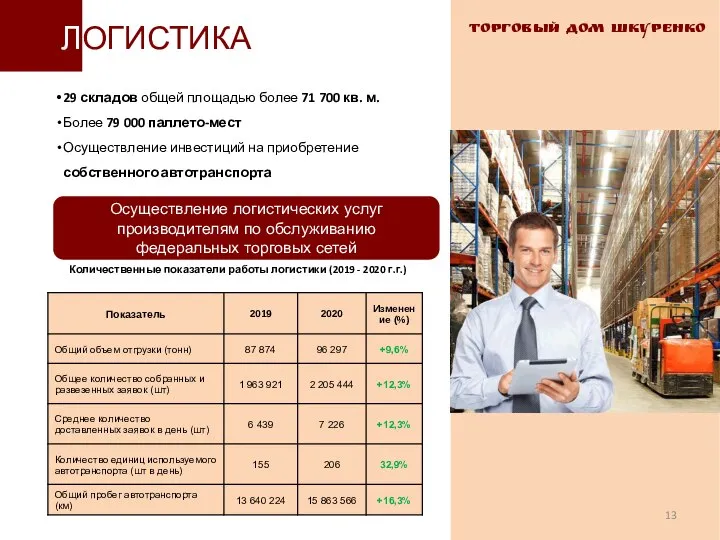 ТОРГОВЫЙ ДОМ ШКУРЕНКО ЛОГИСТИКА 29 складов общей площадью более 71 700 кв.