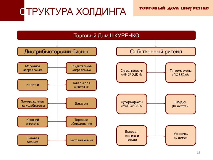 ТОРГОВЫЙ ДОМ ШКУРЕНКО СТРУКТУРА ХОЛДИНГА Дистрибьюторский бизнес Крепкий алкоголь Замороженные полуфабрикаты Молочное