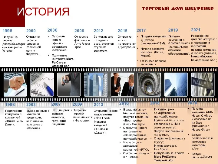 ТОРГОВЫЙ ДОМ ШКУРЕНКО ИСТОРИЯ 1996 Получение первого дистрибьюторского контракта Wrigley. 2000 Открытие