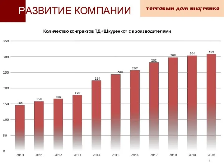 РАЗВИТИЕ КОМПАНИИ Количество контрактов ТД «Шкуренко» с производителями ТОРГОВЫЙ ДОМ ШКУРЕНКО