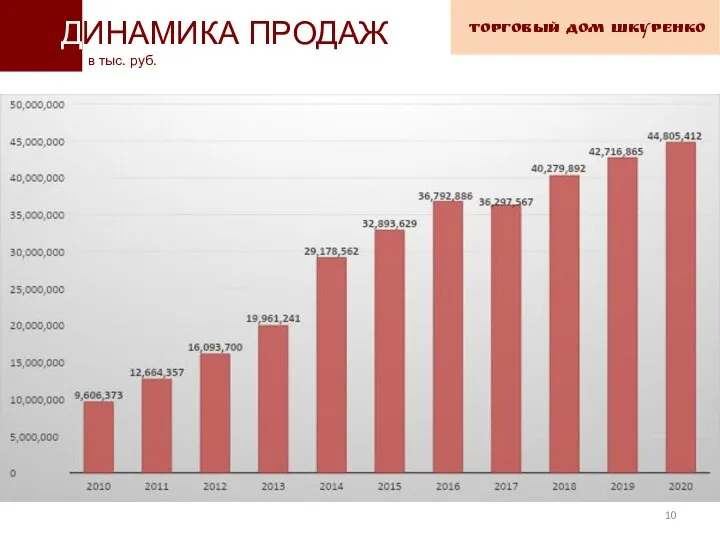 ТОРГОВЫЙ ДОМ ШКУРЕНКО ДИНАМИКА ПРОДАЖ в тыс. руб.