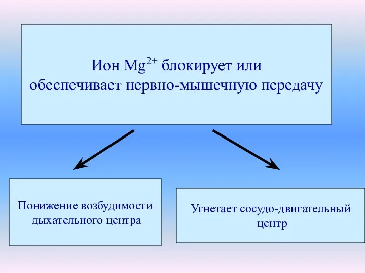 Ион Mg2+ блокирует или обеспечивает нервно-мышечную передачу Понижение возбудимости дыхательного центра Угнетает сосудо-двигательный центр