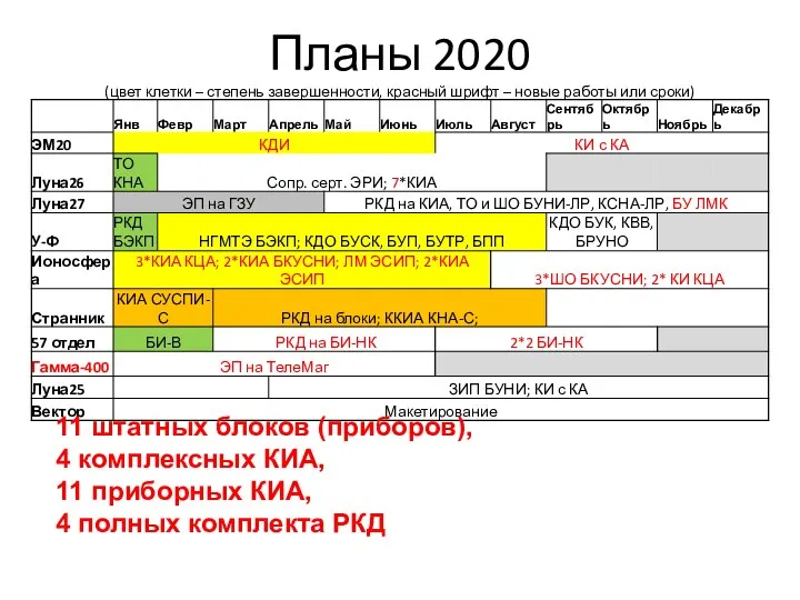 11 штатных блоков (приборов), 4 комплексных КИА, 11 приборных КИА, 4 полных