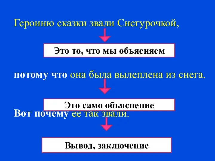 Героиню сказки звали Снегурочкой, потому что она была вылеплена из снега. Вот