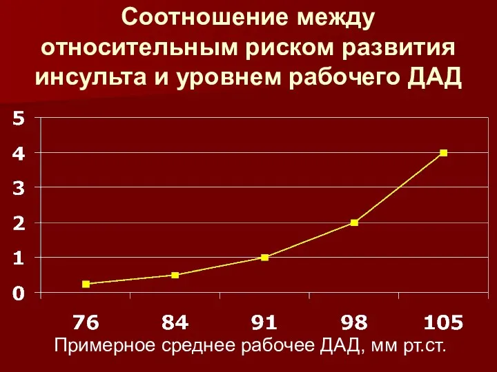 Соотношение между относительным риском развития инсульта и уровнем рабочего ДАД Примерное среднее рабочее ДАД, мм рт.ст.