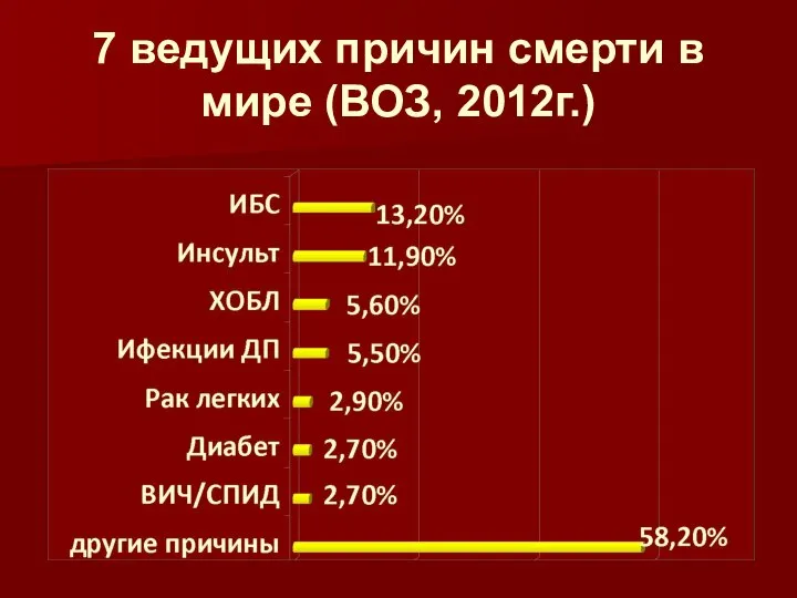 7 ведущих причин смерти в мире (ВОЗ, 2012г.)