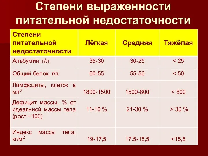 Степени выраженности питательной недостаточности